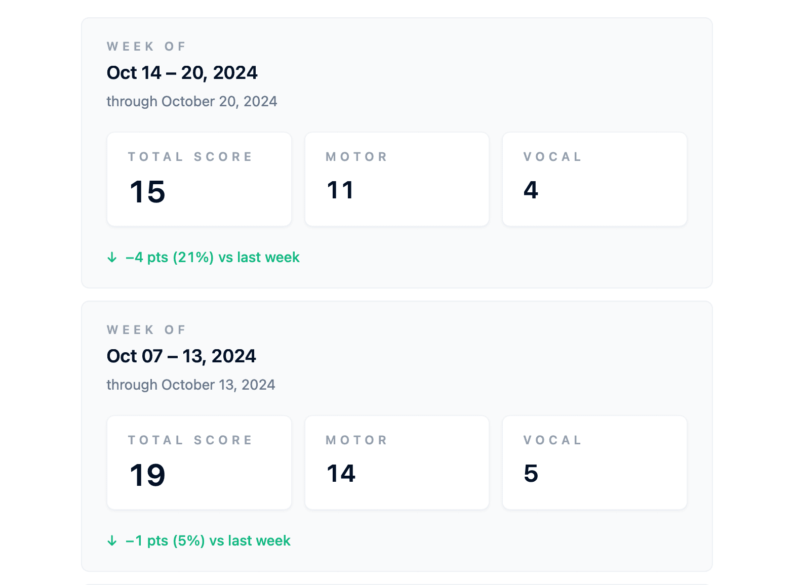 History view showing weekly diary entries with total activity, motor, and vocal breakdowns.